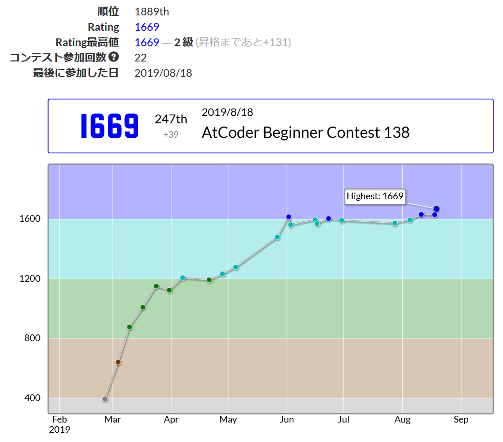 AtCoder ABC138 参戦記 - cplusplusonly's memo