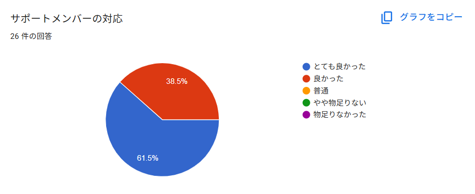 サポートメンバーの対応