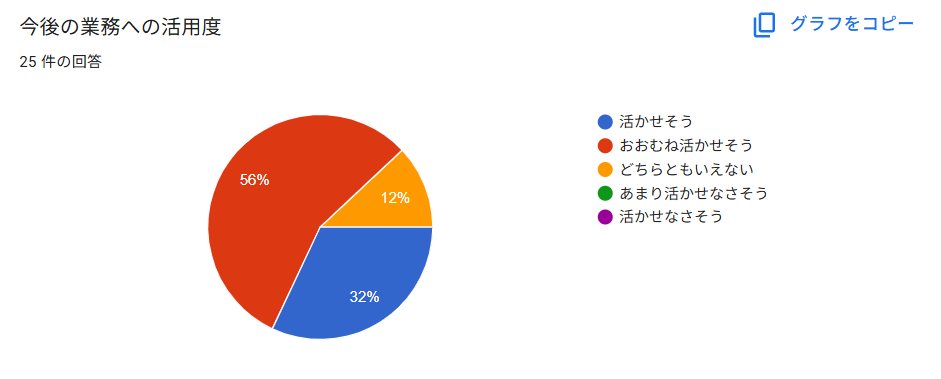 今後の業務への活用度