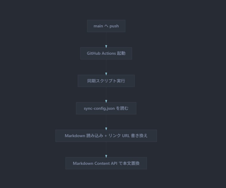 main への push から Markdown Content API で本文置換までの流れ
