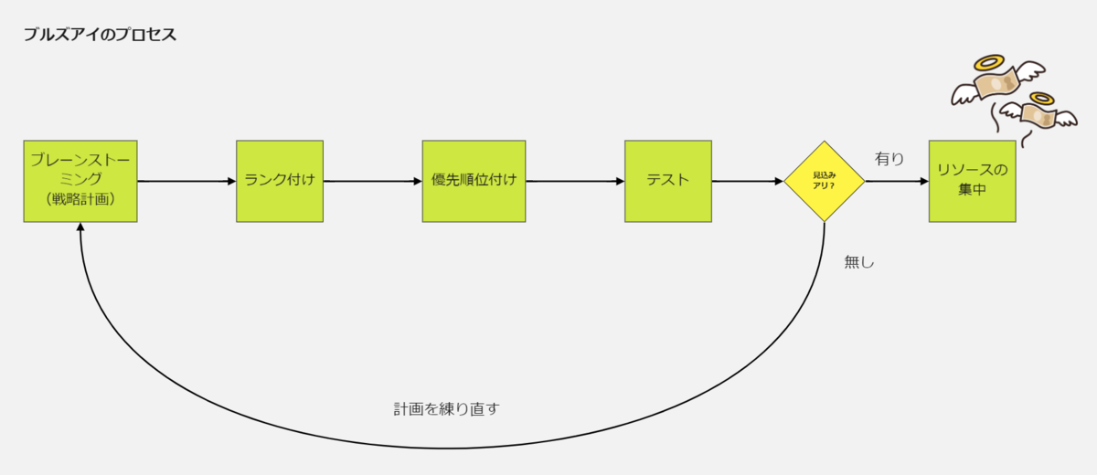 ブルズアイ・フレームワーク
