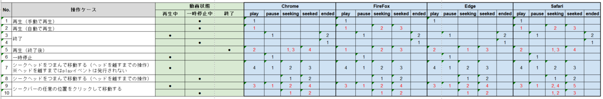 HTMLVideoElementのプレーヤー操作時のイベント発生順序