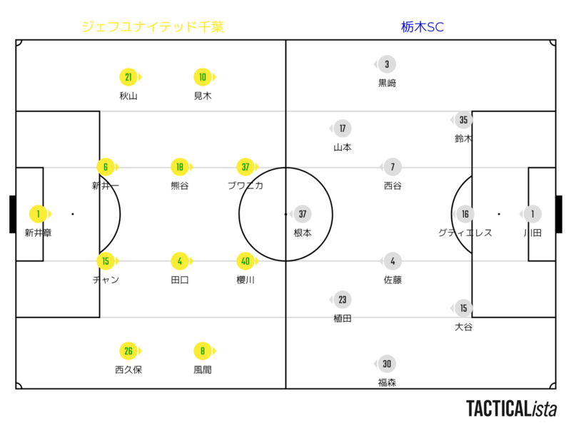 確かな前進を感じさせる試合運び J2 第26節 栃木sc Vs ジェフユナイテッド千葉 栃木scのことをより考えるブログ