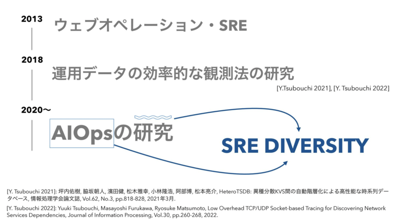 SRE NEXTで「AIOps研究録」講演を終えて - ゆううきブログ