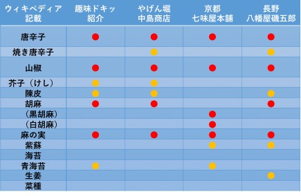 山椒は英語で Japanese Pepper 和製香辛料の代表として世界にも認められ 七味唐辛子にもなくてはならないスパイス ウナギにかける以外にもよく賞味していた Yachikusakusaki S Blog