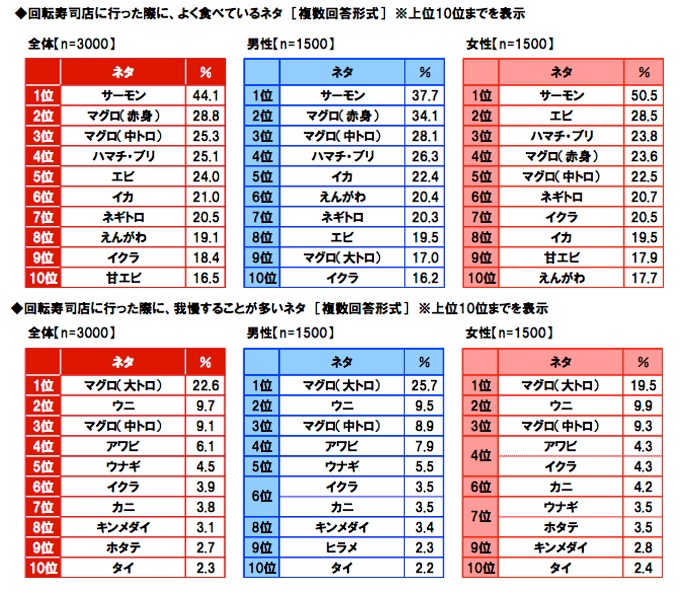 サーモン は 若者 女性の寿司ネタ人気ランキング で１位または２位 特に 最近の回転ずしでは人気ダントツ１位 このお寿司のサーモンはアトランティックサーモンもしくはトラウトサーモンで日本人が愛してきた鮭とは別種 ほぼ全て 輸入された物で 寿司ネタ