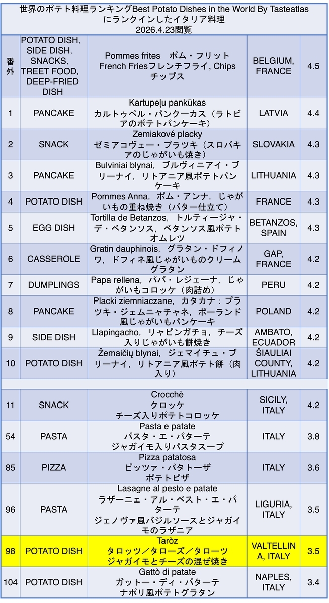 タローツ/タローズ/タロッツ/ジャガイモとチーズの混ぜ焼き(イタリアのポテト料理6/世界のポテト料理24) アルプスの農村で生まれた農民料理で ...