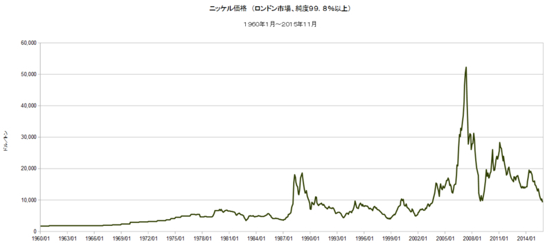 ニッケル価格 長期推移 2015 11 最新 石油監査人