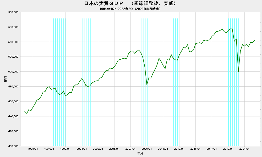 2022/2Q 日本の実質GDP(速報値) +2.2 年率換算 石油監査人