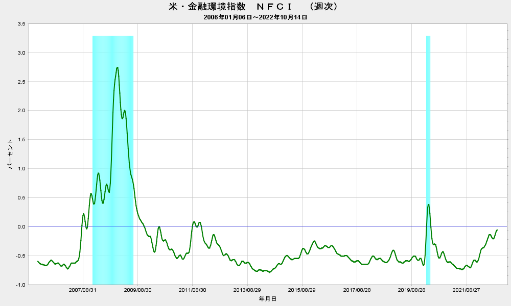 2022/10/14 米・金融環境指数 0.06 石油監査人