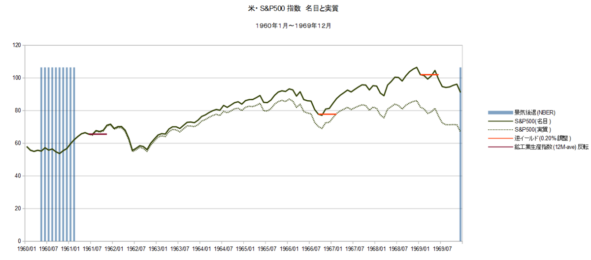 1960年～1969年 米・S&P500指数 名目と実質 - 石油監査人