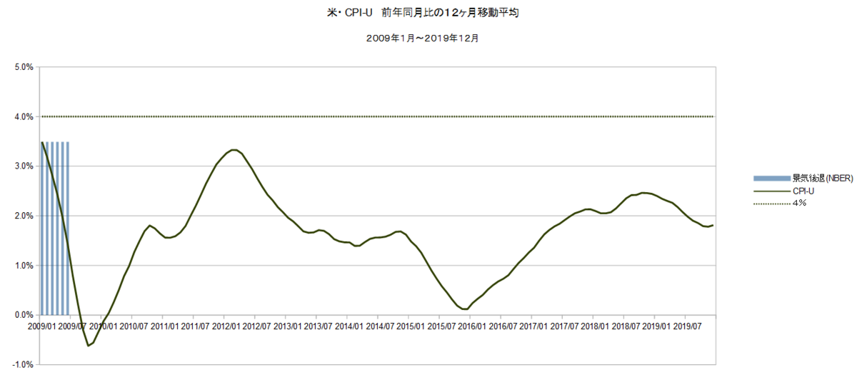 2009年～2019年 米・トウモロコシ価格 名目と実質 - 石油監査人