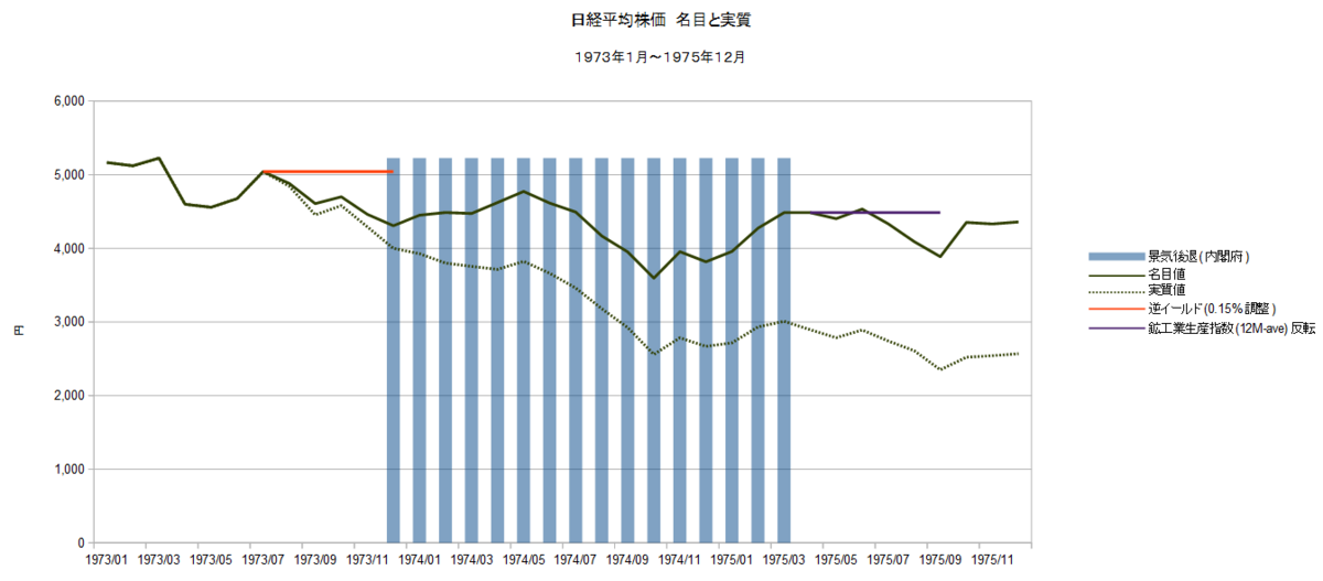 1973年～1975年 日経平均株価 名目と実質 - 石油監査人