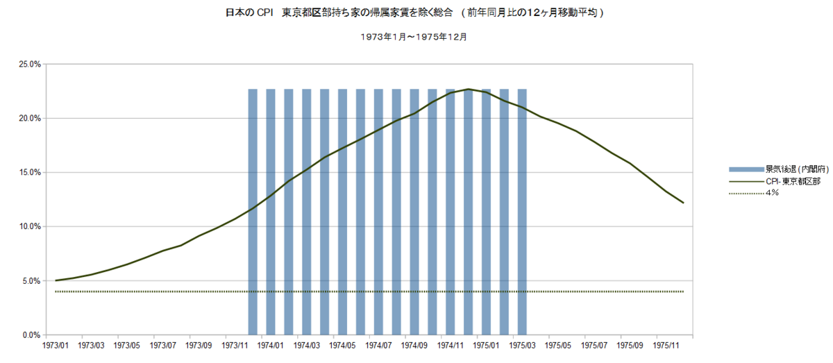 1973年～1975年 日経平均株価 名目と実質 - 石油監査人
