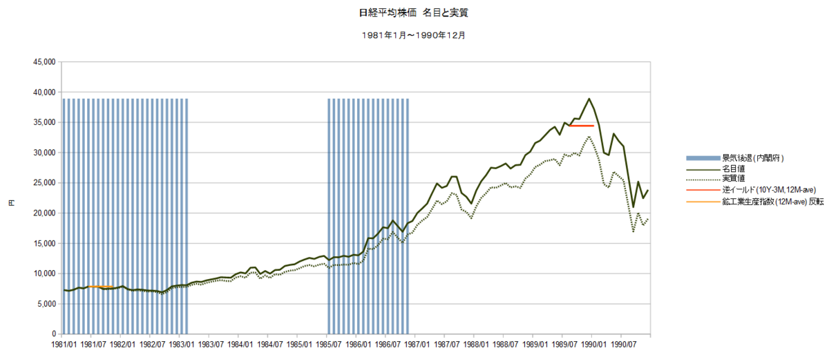 1981年～1990年 日経平均株価 名目と実質 - 石油監査人