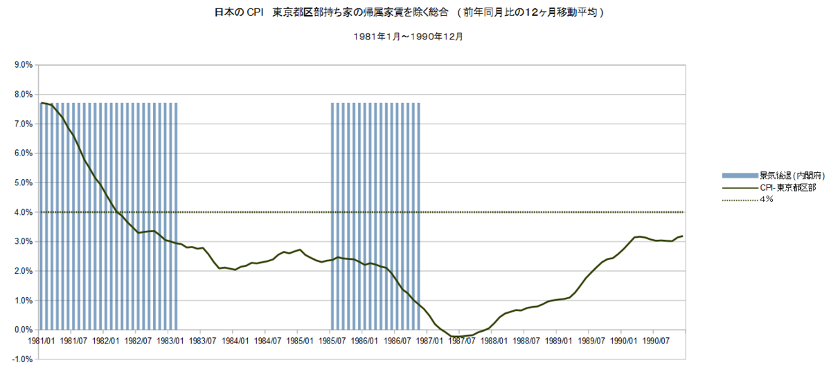 1981年～1990年 日経平均株価 名目と実質 - 石油監査人
