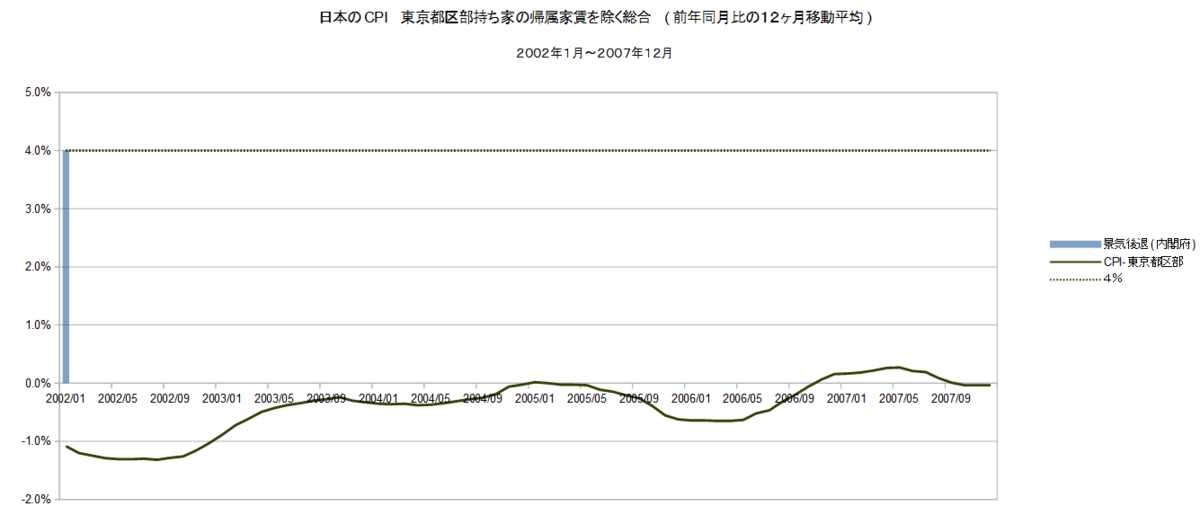 2002年～2007年 日経平均株価 名目と実質 - 石油監査人