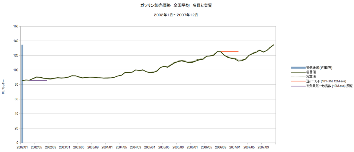 2002年～2007年 ガソリン卸売価格 全国平均 名目と実質 - 石油監査人