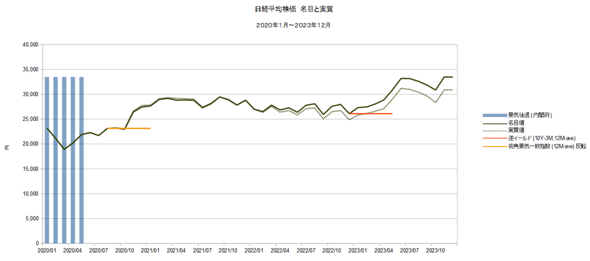2020年～2023年 日経平均株価 名目と実質 - 石油監査人
