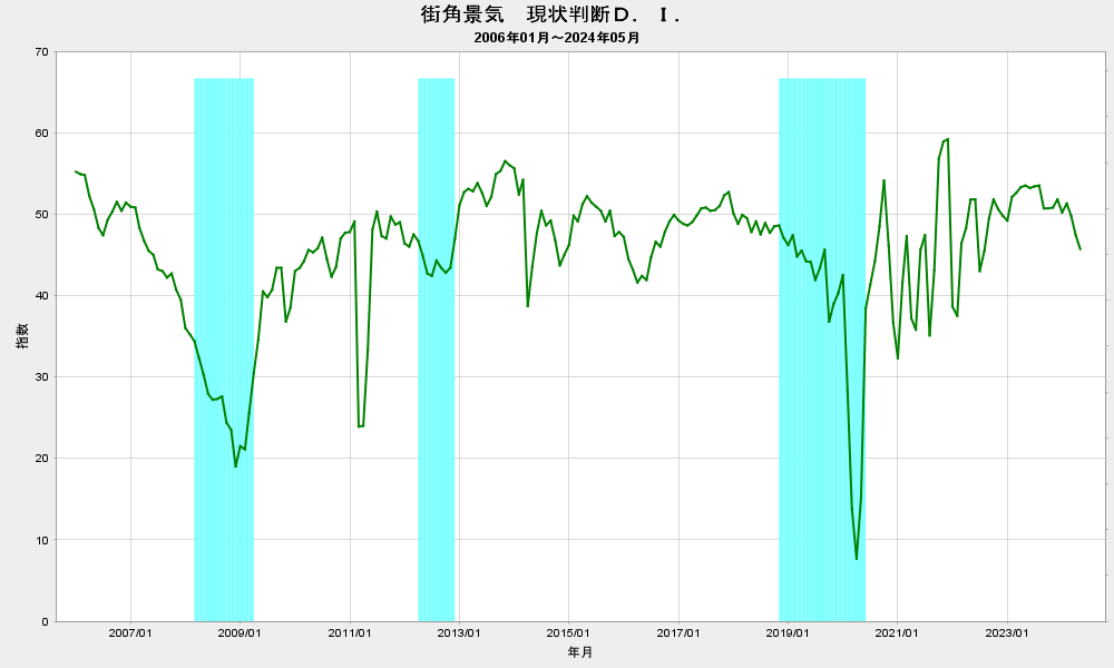 2024/5 街角景気 現状DI 45.7 - 石油監査人