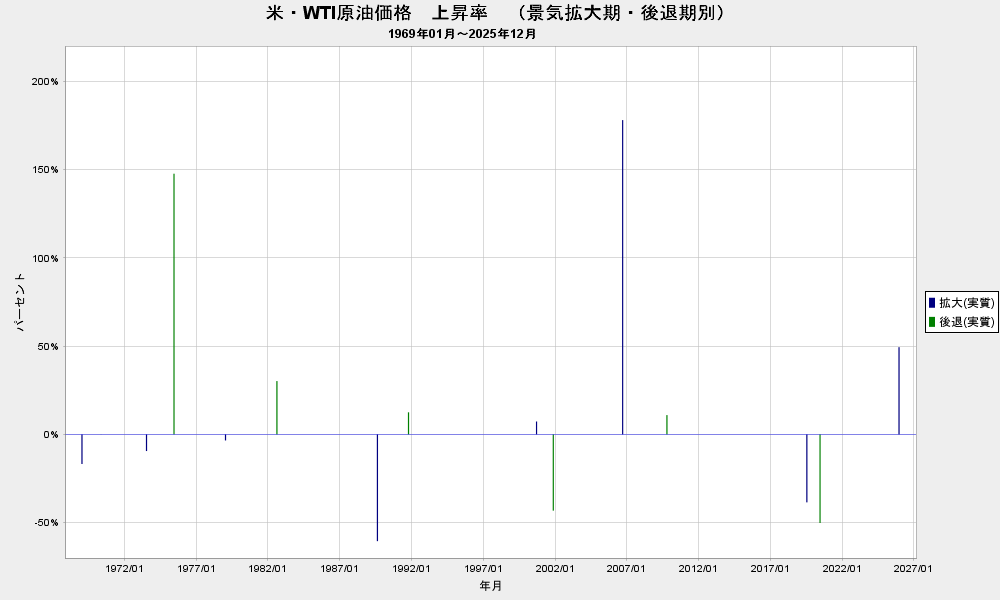 2025/12 米・WTI原油価格 (実質、2020/5基準) 上昇率 +49.4% - 石油監査人
