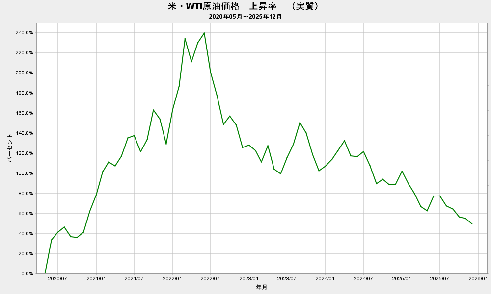 2025/12 米・WTI原油価格 (実質、2020/5基準) 上昇率 +49.4% - 石油監査人