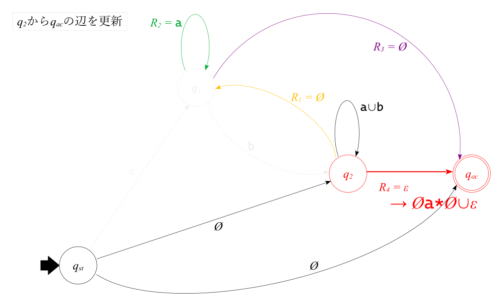正規表現で文字列の否定⑥ - DFAから正規表現を得る - チキン