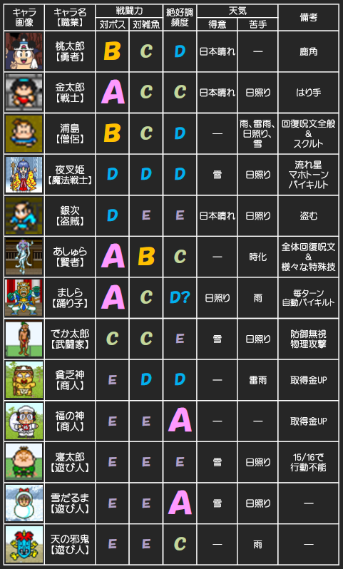 新桃太郎伝説 Vol 17 キャラ別解説 こよみのrpgプレイ日記 愛しのフローラ