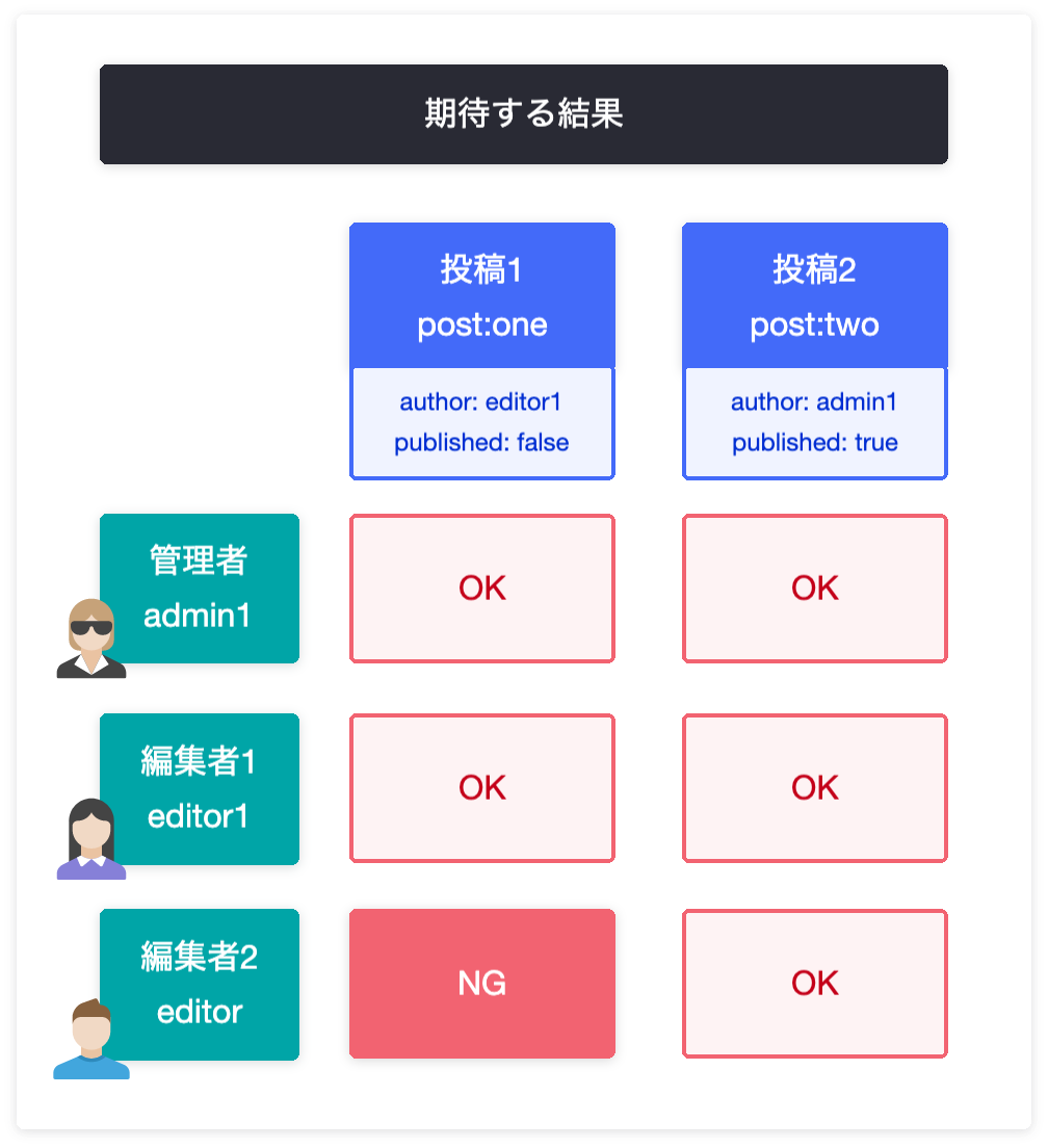 期待する結果