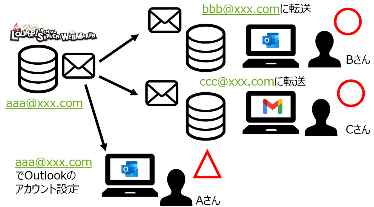 1ストップサポート事例：LOLIPOPのメールが受信できない問題 - 株式会社yahDory