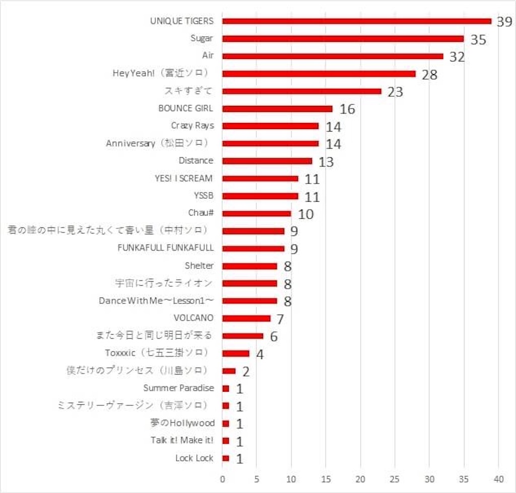 Travis Japan サマパラ2019 アンケート】番外編 - 前に進め