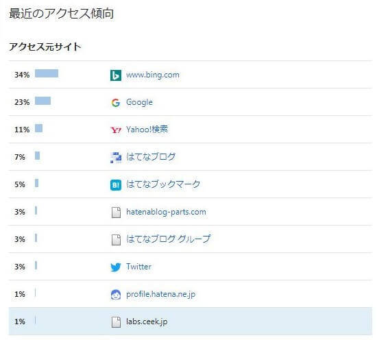 はてなのアクセス解析