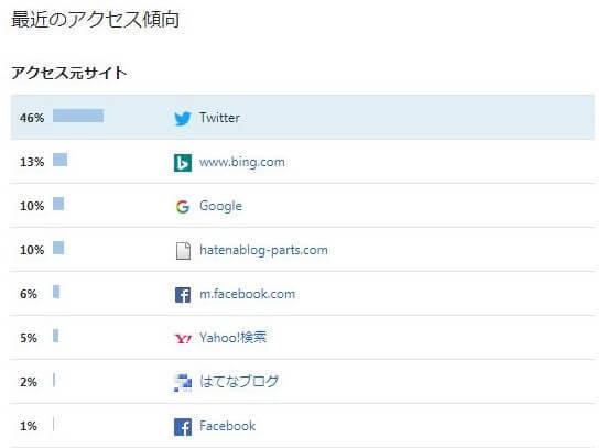 Twitterからの流入