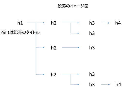 見出しタグのイメージ図