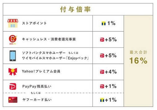 PayPayモールの還元条件など