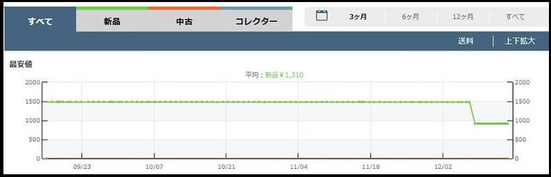 「モノレート」で表示される価格推移のグラフ