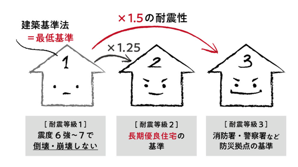 静岡県耐震等級3必要かどうか【地震保険についても考えてみる】 yamablog2のブログ