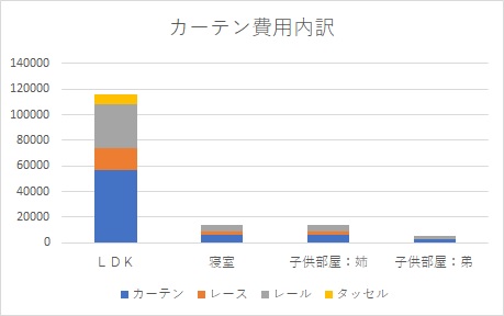 新居のカーテンはニトリ 合計２０万円 山ちゃんのシンプルライフハック