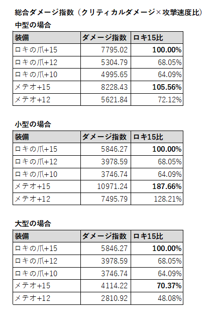 ロキの爪かメテオか ロキの爪は良コスパ クレイジークリティカル