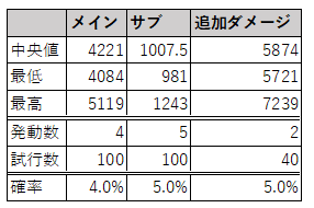88日目 アヌビス帽の発動確率は5 でサブウェポンと黒蛇追加ダメージにも適用 判定あり クレイジークリティカル