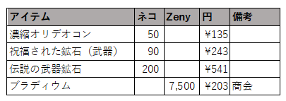 伝説の鉱石は使えるか 修理費用を考慮した精錬金額を見積もってみた クレイジークリティカル
