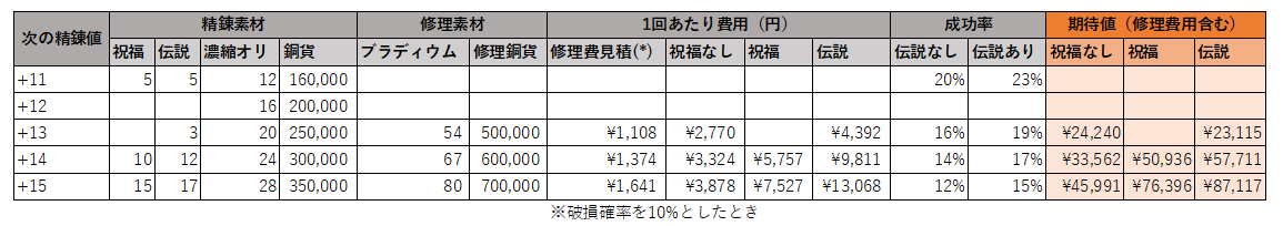 伝説の鉱石は使えるか 修理費用を考慮した精錬金額を見積もってみた クレイジークリティカル