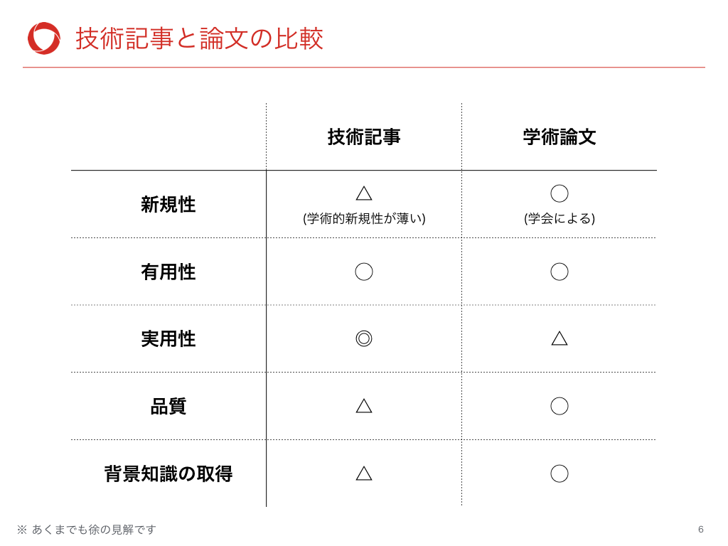ビジネスにも役立つ学術論文を読むメリットとは 開発本部 Techlunch ビジネスにも役立つ学術論文を読むメリットとは 開発本部 Techlunch