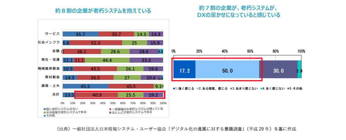 レガシーシステムがDXの足かせになっている