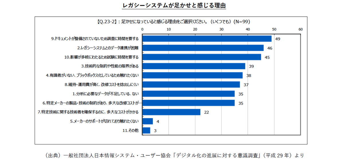 レガシーシステムが足かせと感じる理由