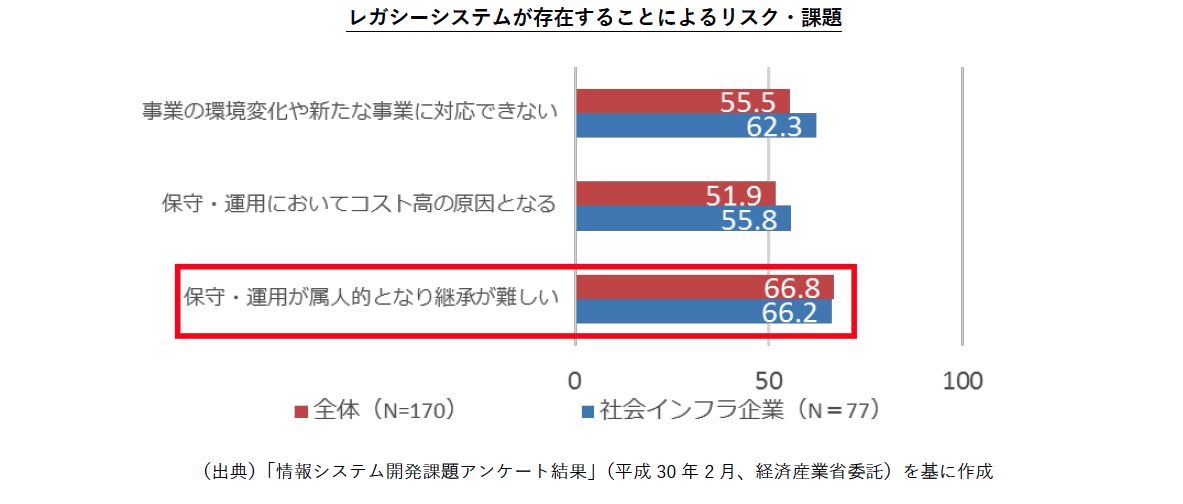 レガシーシステムが存在することによるリスク・課題