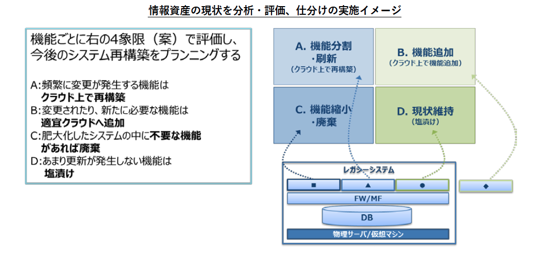 情報資産の分類