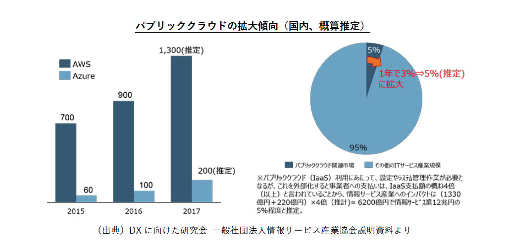 パブリッククラウドの拡大傾向