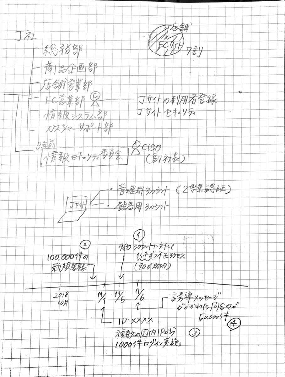 人間不信 サイン台本 情報セキュリティマネジメント試験＞R元年秋午後問題 - The