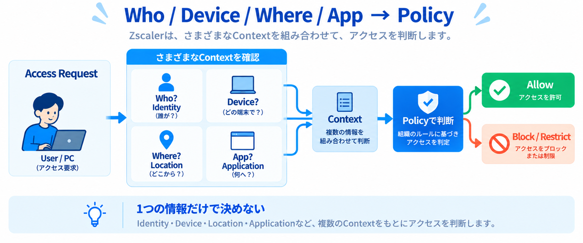 Chapter 0｜第9回 Zscalerはどうやって「あなた」を判断している